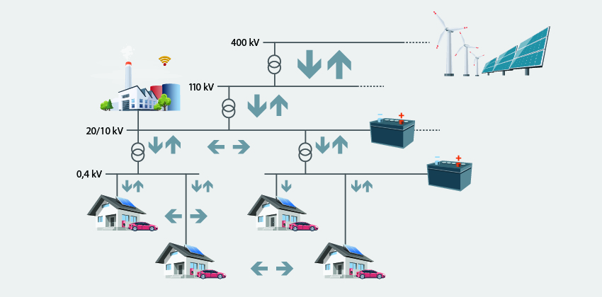 图2：交流分布的示例，其中局部能源生产和存储在现有的AC网格中实现。