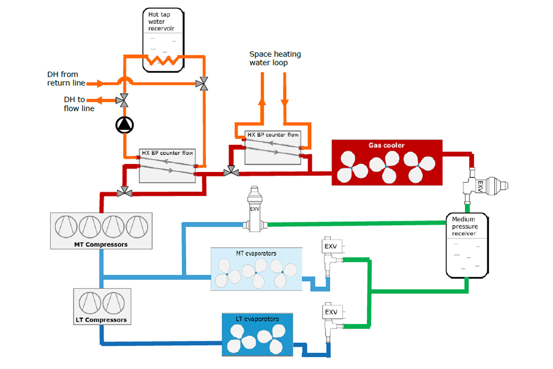 图5所示。的概念(简化)二氧化碳制冷系统热回收和集中供热(DH)连接
